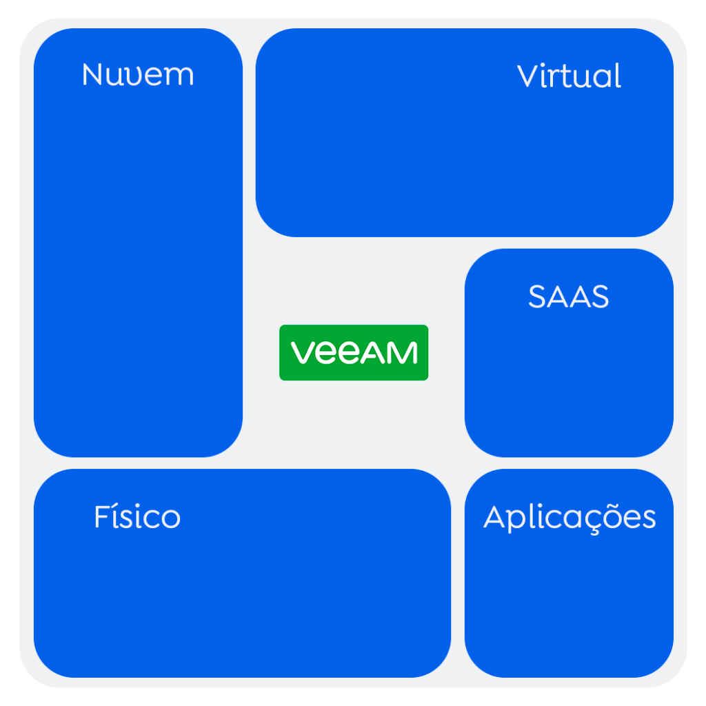 Esquema que mostra todas camadas em qual a Veeam Data Plataform atinge, nuvem, virtual, SaaS, físico e aplicações, enquanto o logotipo da Veeam permanece no meio