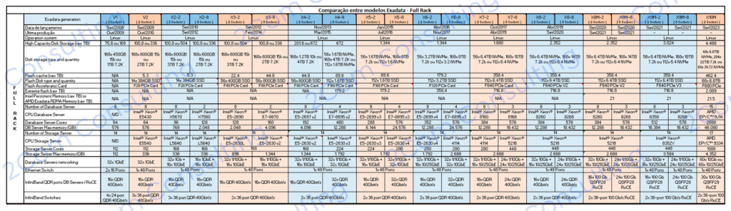 Tabela completa, informativa e comparativa de todos os modelos do Oracle Exadata